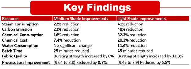 Key Findings Data